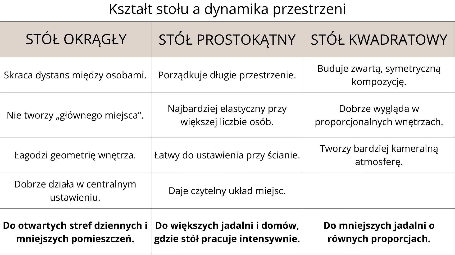 Kształt stołu a dynamika przestrzeni